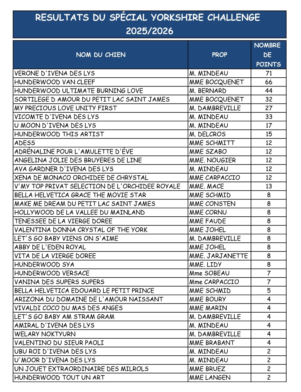 RESULTATS CHALLENGE YORKSHIRE_page-0001